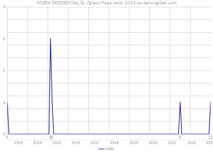ACERA RESIDENCIAL SL (Spain) Page visits 2024 