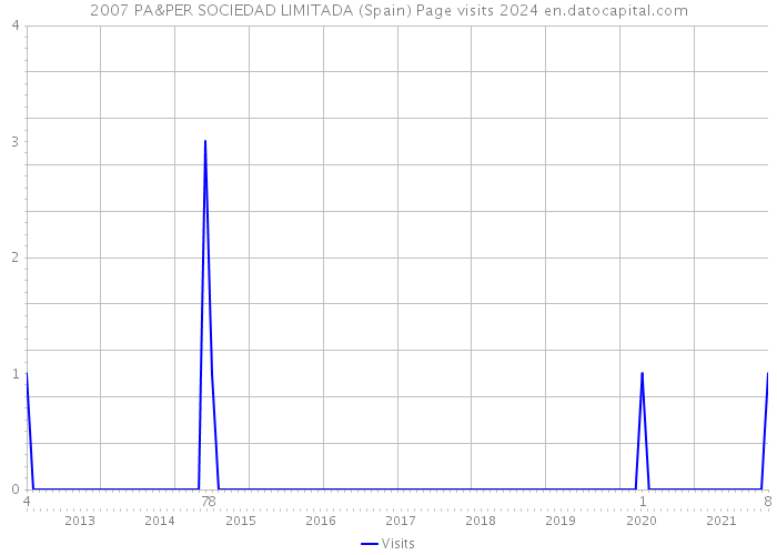 2007 PA&PER SOCIEDAD LIMITADA (Spain) Page visits 2024 