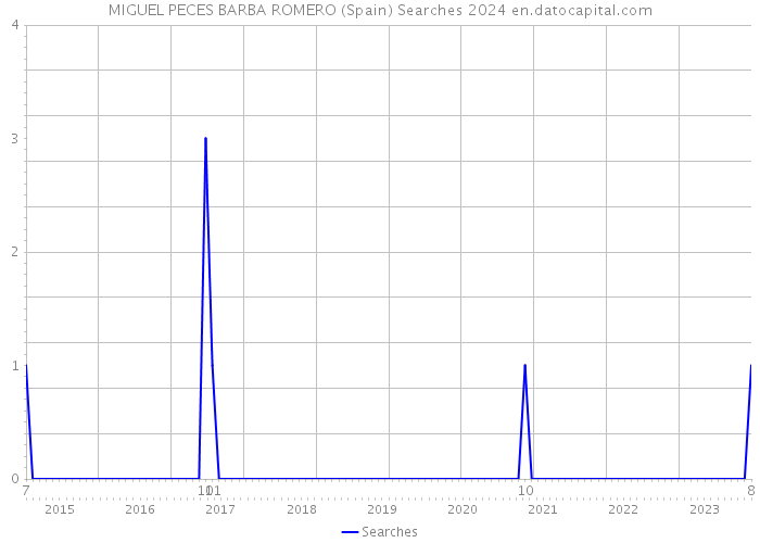 MIGUEL PECES BARBA ROMERO (Spain) Searches 2024 