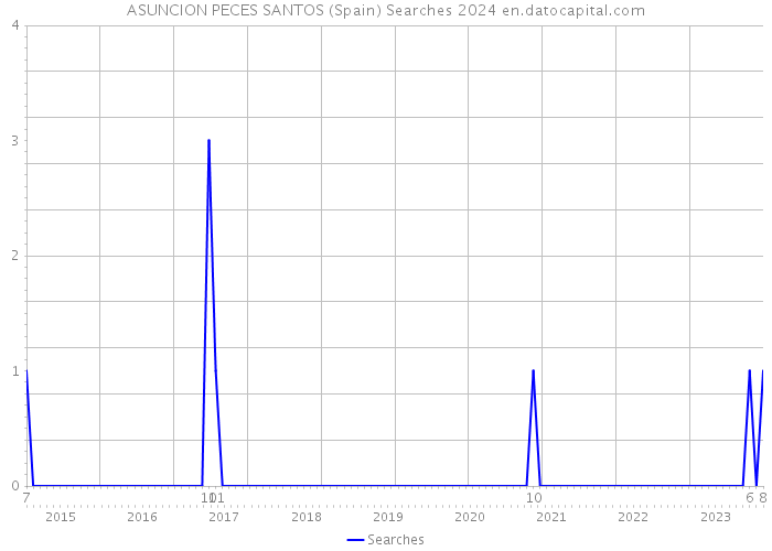 ASUNCION PECES SANTOS (Spain) Searches 2024 