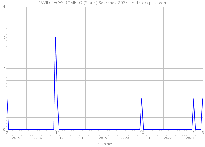 DAVID PECES ROMERO (Spain) Searches 2024 