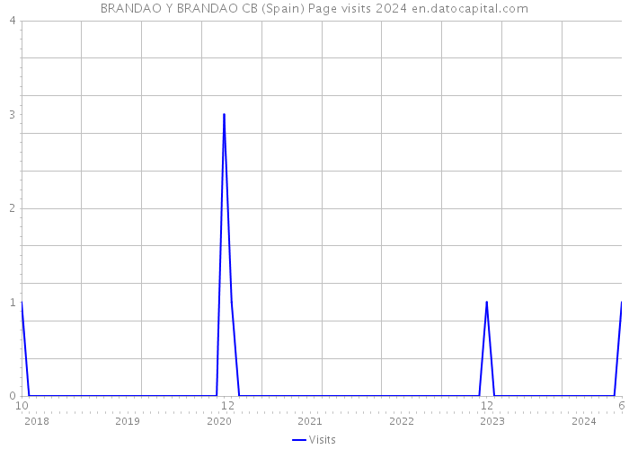 BRANDAO Y BRANDAO CB (Spain) Page visits 2024 