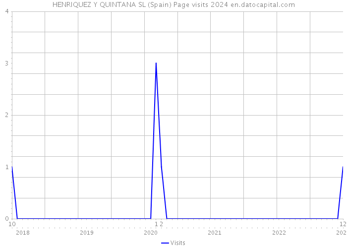 HENRIQUEZ Y QUINTANA SL (Spain) Page visits 2024 