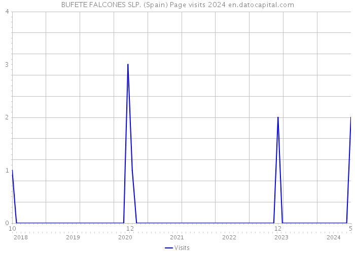 BUFETE FALCONES SLP. (Spain) Page visits 2024 