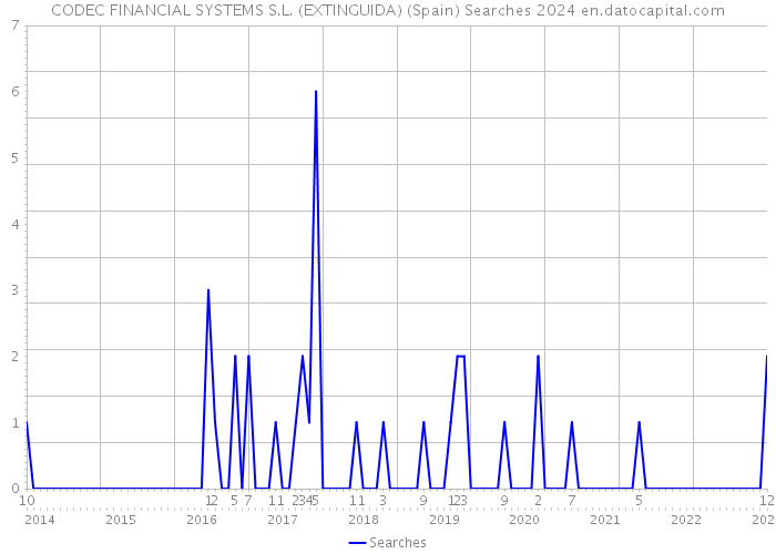 CODEC FINANCIAL SYSTEMS S.L. (EXTINGUIDA) (Spain) Searches 2024 