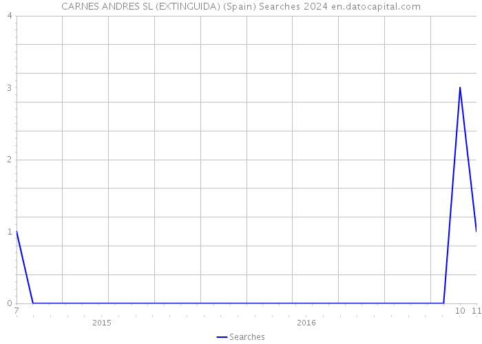 CARNES ANDRES SL (EXTINGUIDA) (Spain) Searches 2024 