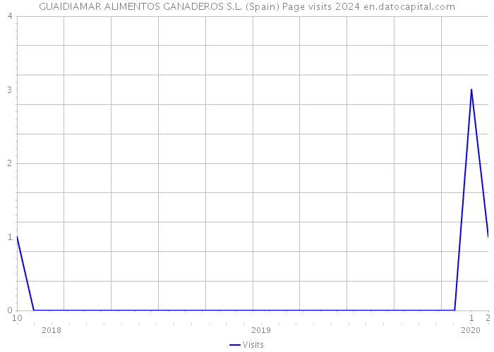 GUAIDIAMAR ALIMENTOS GANADEROS S.L. (Spain) Page visits 2024 