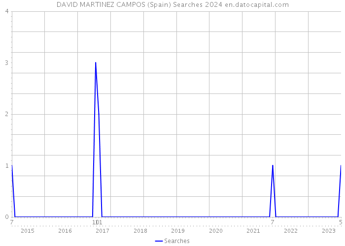 DAVID MARTINEZ CAMPOS (Spain) Searches 2024 