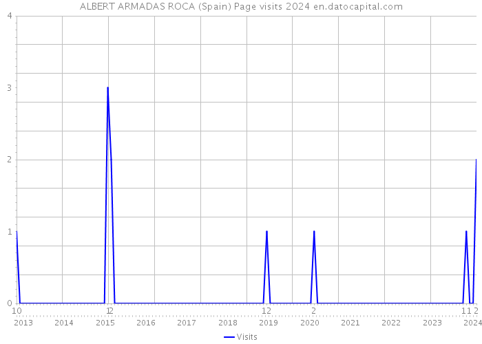 ALBERT ARMADAS ROCA (Spain) Page visits 2024 