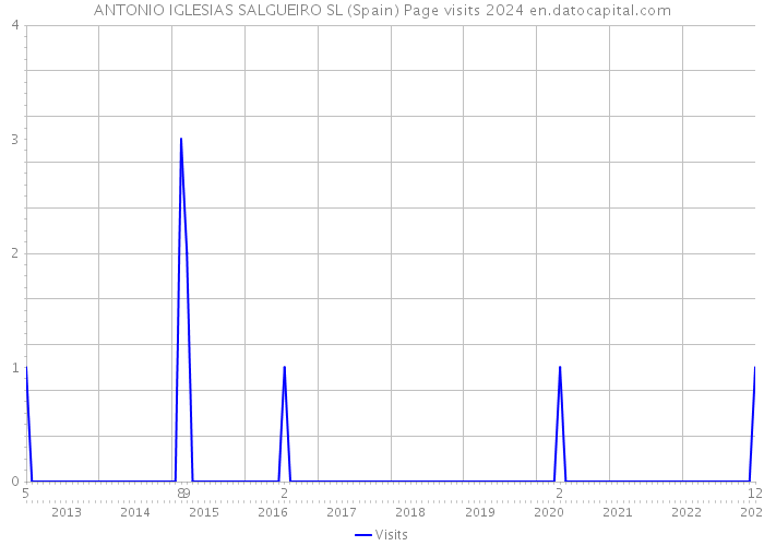 ANTONIO IGLESIAS SALGUEIRO SL (Spain) Page visits 2024 