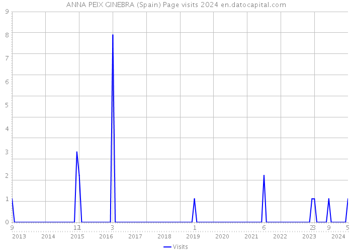 ANNA PEIX GINEBRA (Spain) Page visits 2024 