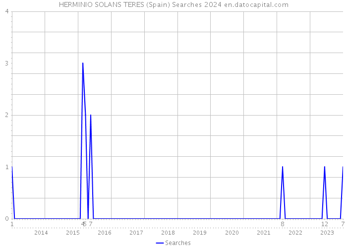 HERMINIO SOLANS TERES (Spain) Searches 2024 