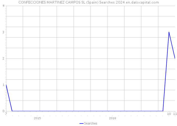 CONFECCIONES MARTINEZ CAMPOS SL (Spain) Searches 2024 