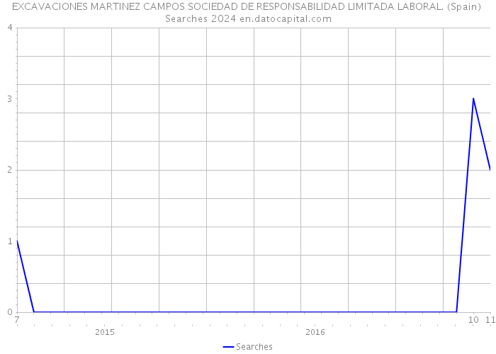 EXCAVACIONES MARTINEZ CAMPOS SOCIEDAD DE RESPONSABILIDAD LIMITADA LABORAL. (Spain) Searches 2024 