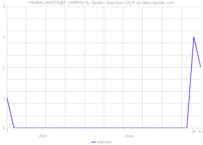 FRABAL MARTINEZ CAMPOS SL (Spain) Searches 2024 