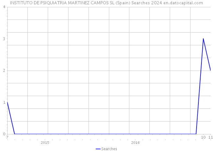 INSTITUTO DE PSIQUIATRIA MARTINEZ CAMPOS SL (Spain) Searches 2024 