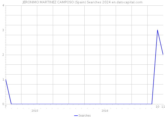 JERONIMO MARTINEZ CAMPOSO (Spain) Searches 2024 