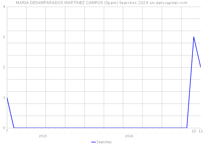 MARIA DESAMPARADOS MARTINEZ CAMPOS (Spain) Searches 2024 