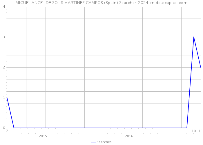 MIGUEL ANGEL DE SOLIS MARTINEZ CAMPOS (Spain) Searches 2024 