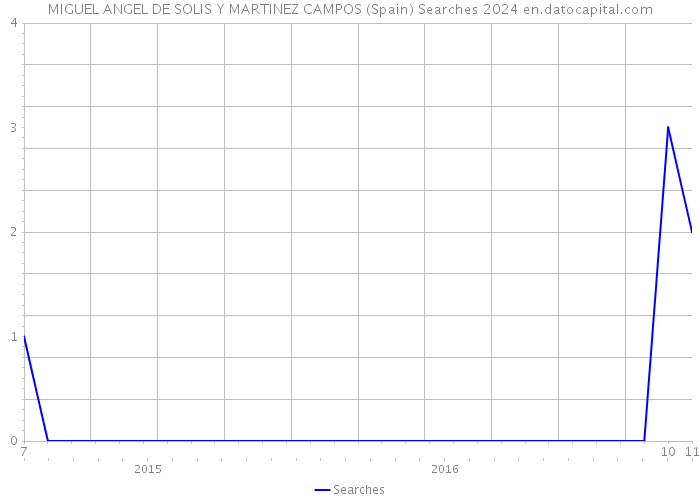 MIGUEL ANGEL DE SOLIS Y MARTINEZ CAMPOS (Spain) Searches 2024 