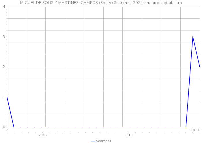 MIGUEL DE SOLIS Y MARTINEZ-CAMPOS (Spain) Searches 2024 