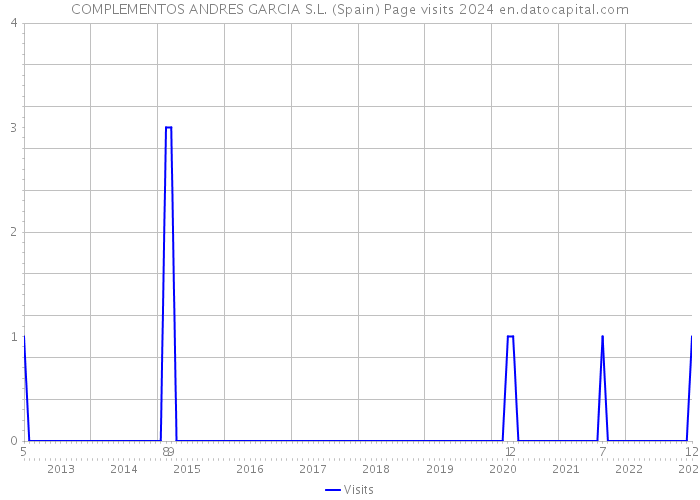 COMPLEMENTOS ANDRES GARCIA S.L. (Spain) Page visits 2024 