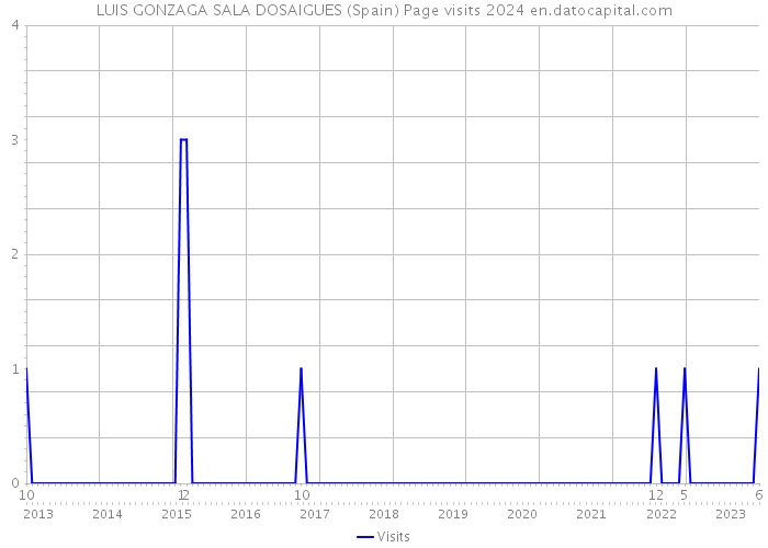 LUIS GONZAGA SALA DOSAIGUES (Spain) Page visits 2024 