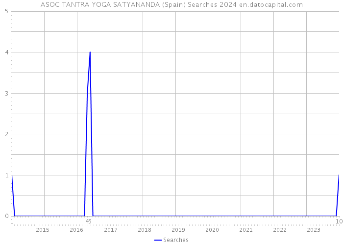 ASOC TANTRA YOGA SATYANANDA (Spain) Searches 2024 