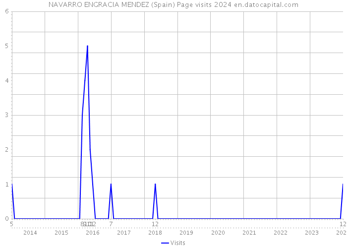 NAVARRO ENGRACIA MENDEZ (Spain) Page visits 2024 