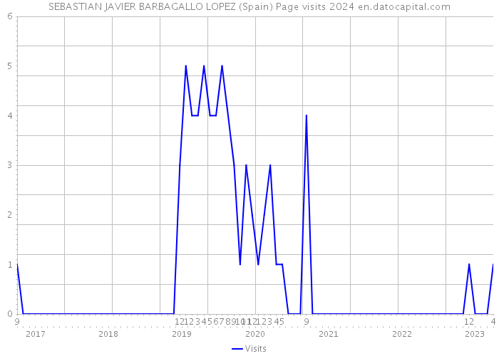 SEBASTIAN JAVIER BARBAGALLO LOPEZ (Spain) Page visits 2024 