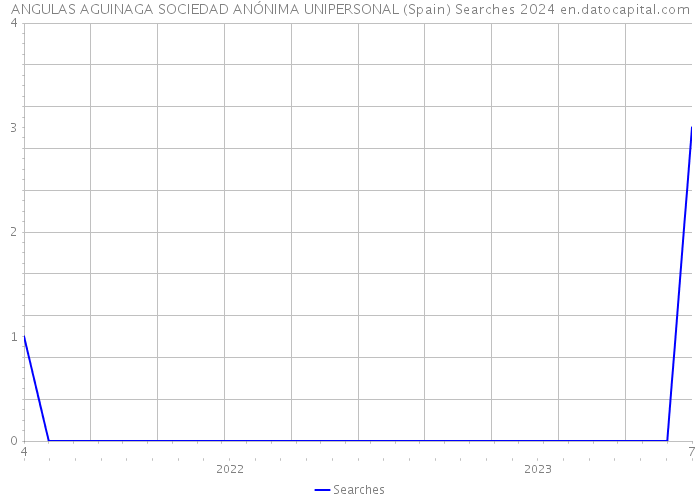 ANGULAS AGUINAGA SOCIEDAD ANÓNIMA UNIPERSONAL (Spain) Searches 2024 