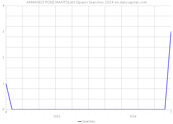 ARMANDO PONS MANTOLAN (Spain) Searches 2024 