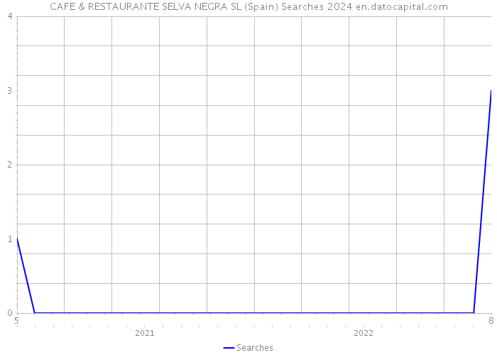 CAFE & RESTAURANTE SELVA NEGRA SL (Spain) Searches 2024 