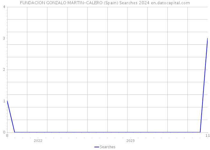 FUNDACION GONZALO MARTIN-CALERO (Spain) Searches 2024 