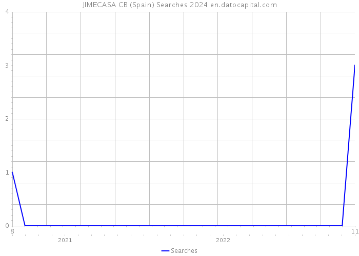 JIMECASA CB (Spain) Searches 2024 