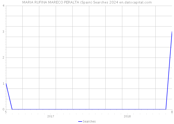 MARIA RUFINA MARECO PERALTA (Spain) Searches 2024 