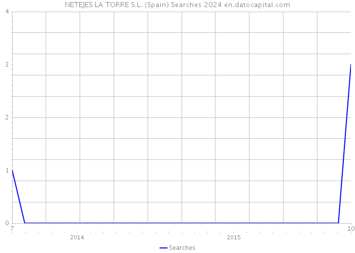 NETEJES LA TORRE S.L. (Spain) Searches 2024 