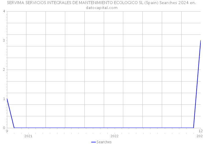 SERVIMA SERVICIOS INTEGRALES DE MANTENIMIENTO ECOLOGICO SL (Spain) Searches 2024 