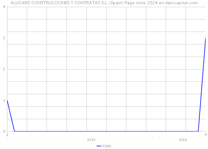 ALUCARD CONSTRUCCIONES Y CONTRATAS S.L. (Spain) Page visits 2024 
