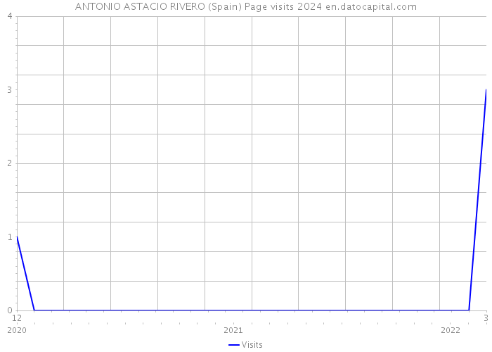 ANTONIO ASTACIO RIVERO (Spain) Page visits 2024 