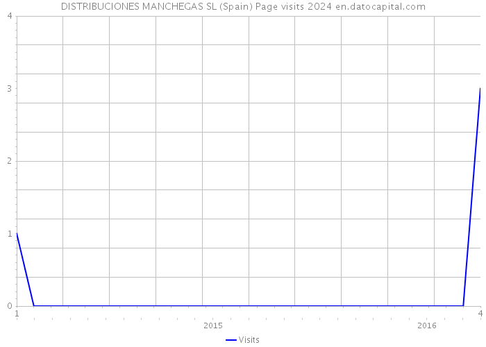 DISTRIBUCIONES MANCHEGAS SL (Spain) Page visits 2024 