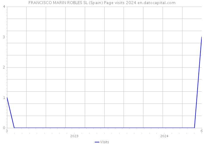 FRANCISCO MARIN ROBLES SL (Spain) Page visits 2024 