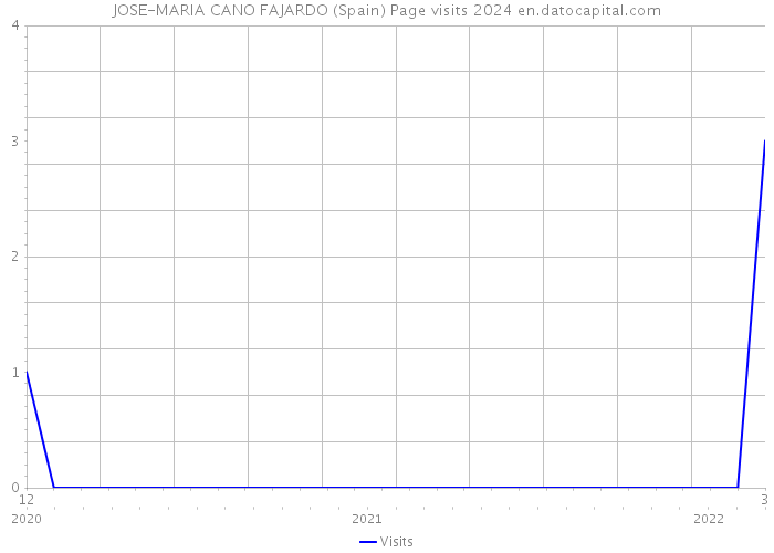 JOSE-MARIA CANO FAJARDO (Spain) Page visits 2024 