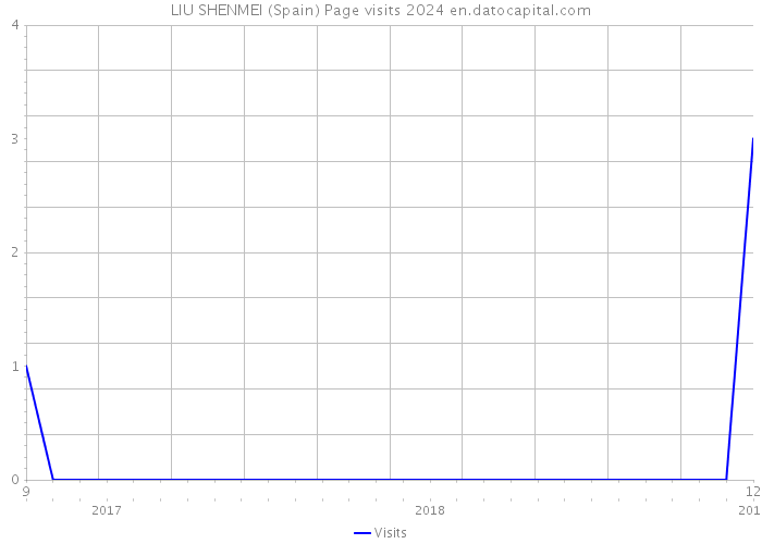LIU SHENMEI (Spain) Page visits 2024 
