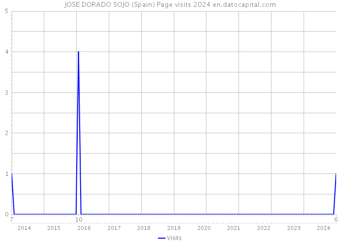 JOSE DORADO SOJO (Spain) Page visits 2024 