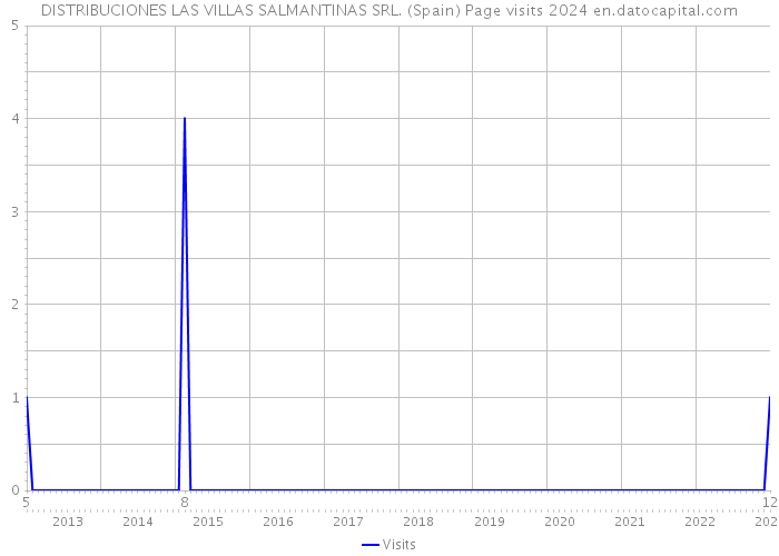 DISTRIBUCIONES LAS VILLAS SALMANTINAS SRL. (Spain) Page visits 2024 