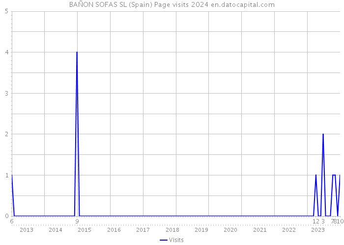 BAÑON SOFAS SL (Spain) Page visits 2024 