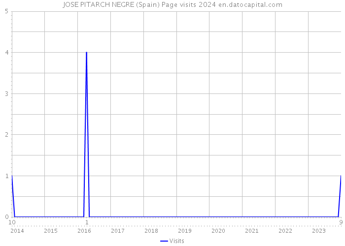 JOSE PITARCH NEGRE (Spain) Page visits 2024 