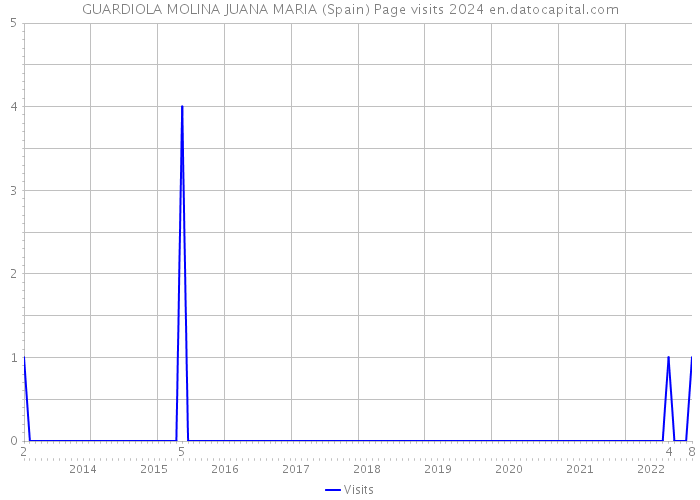 GUARDIOLA MOLINA JUANA MARIA (Spain) Page visits 2024 