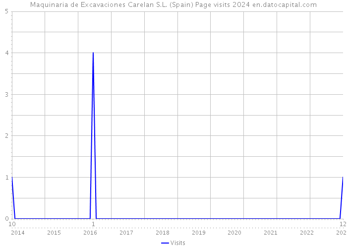 Maquinaria de Excavaciones Carelan S.L. (Spain) Page visits 2024 